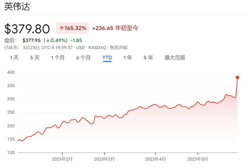 英伟达股价高达220倍市盈率：能否实现高成长预期？