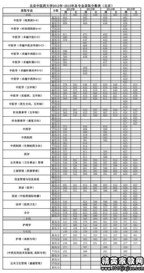 请问北京中医药大学文科分数并不是很高，为什么在山东的录取率那么低？