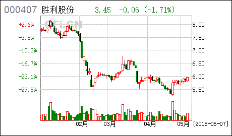 股票胜利股份目前情况怎么样