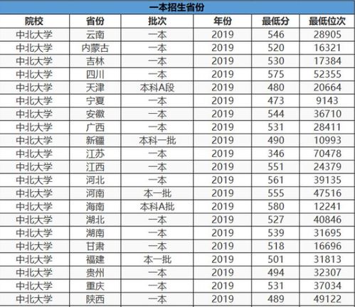 气象学大学排名(山西中北大学2022年录取分数线)