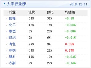 大宗商品数据每日播报 2019年12月12日