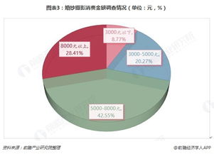 2018年婚纱摄影行业发展现状与市场趋势分析 男女人口数发展失衡或将影响未来行业发展