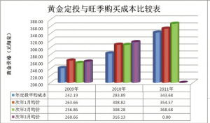 黄金定投好还是黄金定存好还是一次性买好