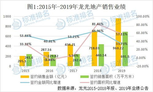 龙光地产2022年销售业绩怎么样？