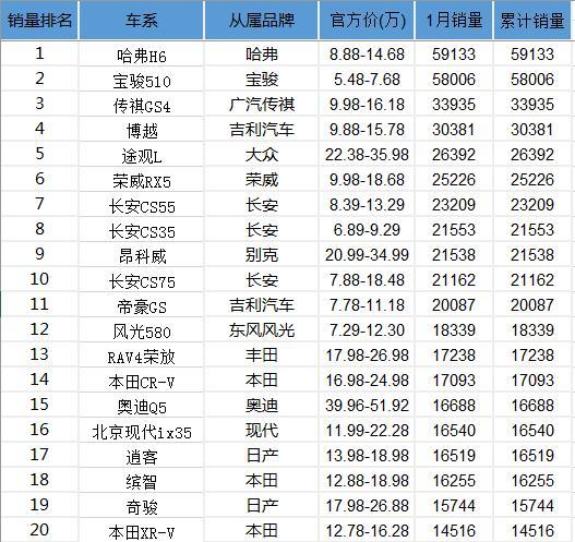 2018年1月SUV销量排行榜 TOP100