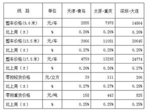 中国公路物流运价周指数报告 2018.10.12