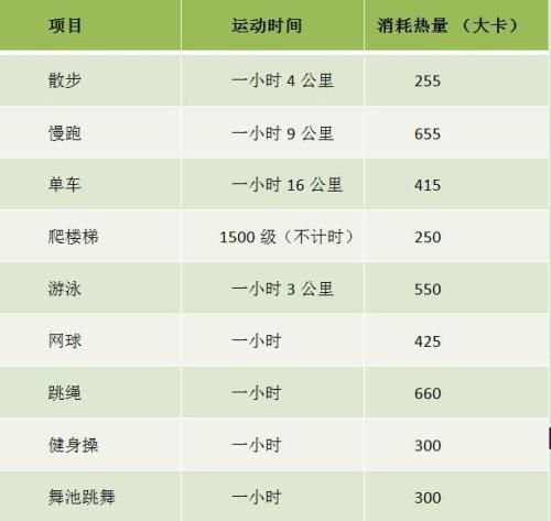 跑步机消耗热量