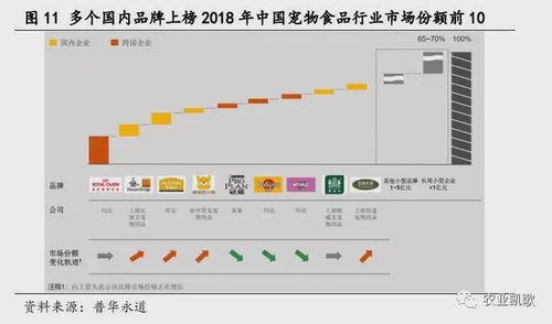 宠物食品行业 成长性十足,布局赛道