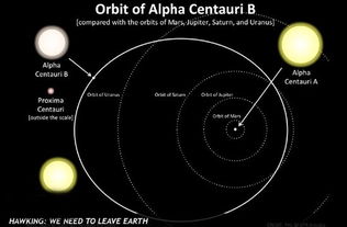 太空目的地 半人马座α星或存在可居住星球 