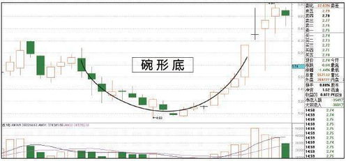 怎么样看清个股有庄还是没有庄，没有庄的K线形态