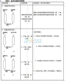 2018中考化学 化学方程式之氢氧化钠的化学性质