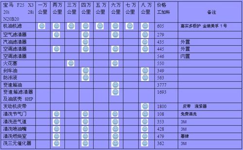 奥迪A4L和宝马3系6万公里保养差价为何那么多 