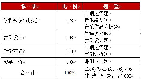 2020年下半年教师资格证考试 笔试 试卷结构 来看下