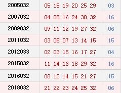 历史上的今天 双色球03月22日开奖号码汇总