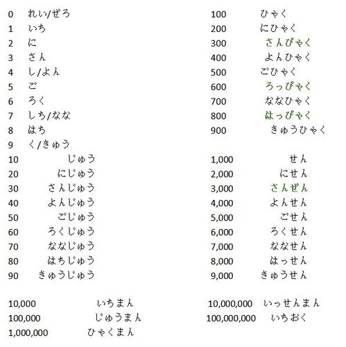 日语学习干货 日语数字和时间 最全日语数字时间 数字时间的表达
