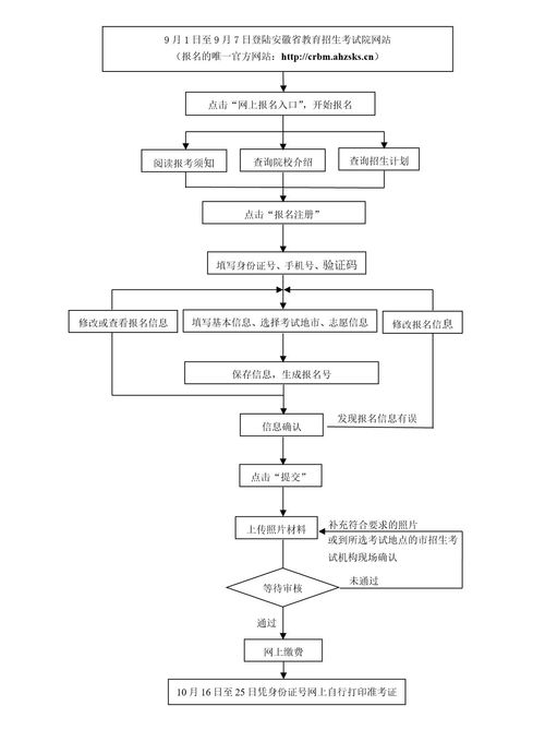 2020安徽成人高考专业(图2)