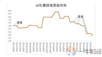 美国加息对美国股市和债券市场的影响