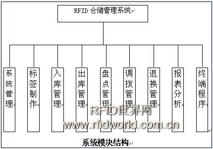 华宇经贸仓储物流管理解决方案