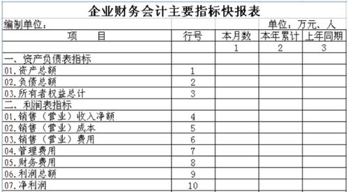 财务会计每个月月底要出哪些报表？