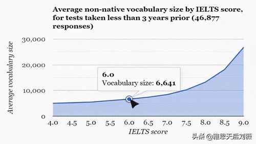 雅思要求词汇量,雅思的词汇量要求多少