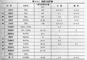 钛矿的钛工业