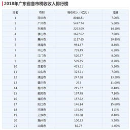 2018年广东省各市的税收总收入,深圳数据耀眼