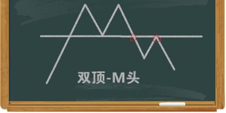 中国股市的双顶形态会得到确认吗