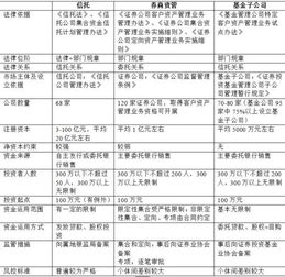 证券公司和信托公司有什么区别?他们都可以从事基金业务?