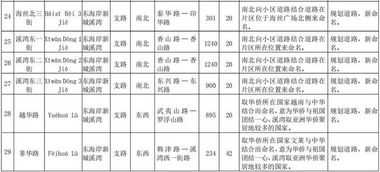 东海岸新城溪湾 莱湾地名详细规划公示中,含57条路 14座桥 10座公园等