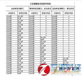 养老保险新政策退休年龄 延迟退休年龄最新规定2015退休与养老金 