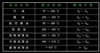 油有没有沸点 有的话那沸点是多少 