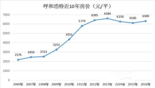 解码楼市调控 21年房产变局 呼市房价会再度下跌吗