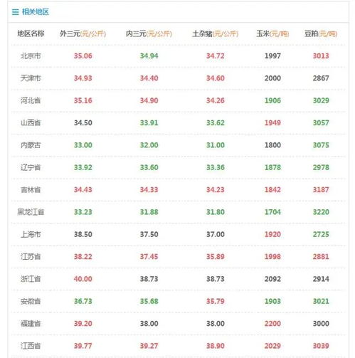 2020年1月20日全国生猪价格行情