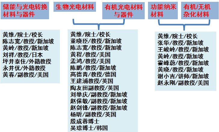 2014年南京工业大学先进材料研究院考研调剂信息