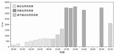 大气边界层高度特征研究