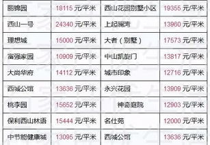 石家庄12月最新房价表来了 快看看你家现在值多少钱 