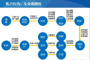 微商如何做好客户关系的维护 