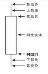 股票中实心和空心是什么意思？看图帮解释，谢谢