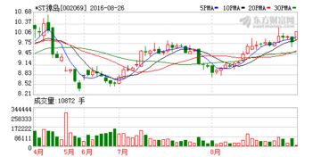 关于2022年被st的上市公司去网上哪里找呢？