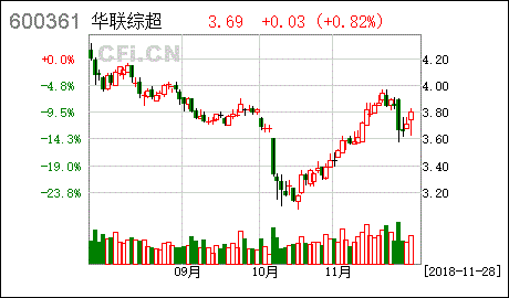 华联综超 和贵糖股份 后市如何