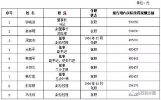 自查 山西重点省属国企主要领导工资 员工人数和薪资水平出炉,你被 平均 了吗