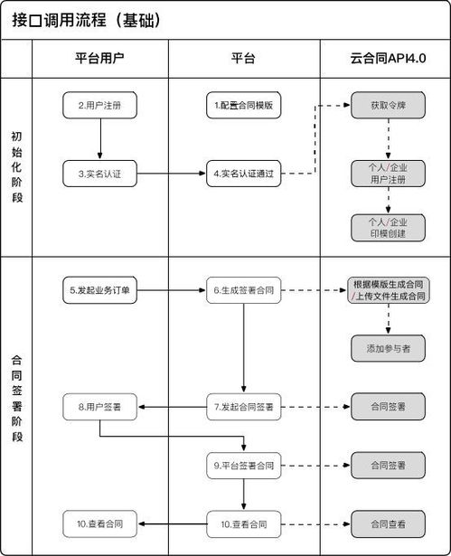 云合同电子合同企业电子签章对接实战操作流程