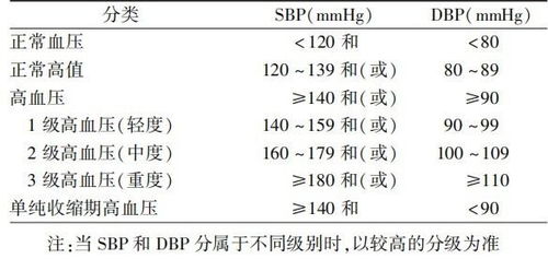 科普 正确认识高血压,合理使用降压药