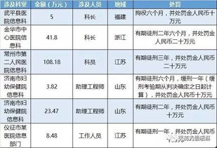 最近医药代表被抓了多少啊