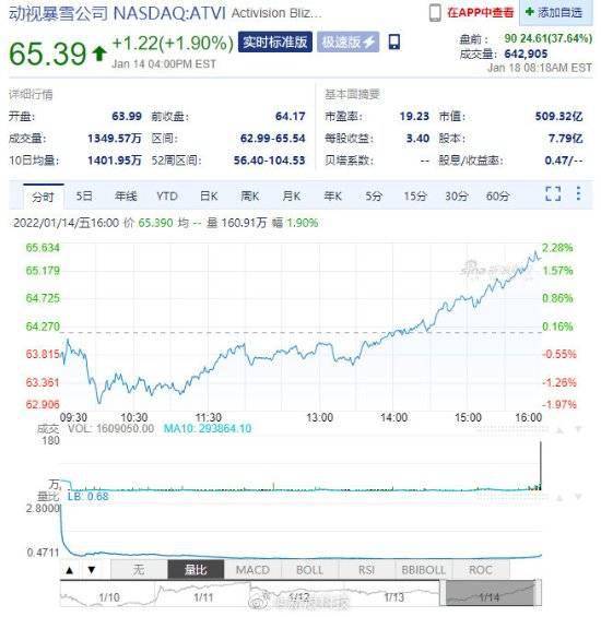 动视暴雪跌出伯克希尔Q2前十大持仓，新进股票属于同一行业