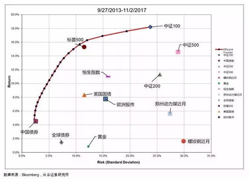 急~~~~风险与收益的关系能不能简化成图像（横轴风险，纵轴收益）