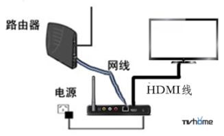 网络电视怎么连接网络 