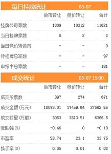 三板动态 7日挂牌企业总数达到11621家 