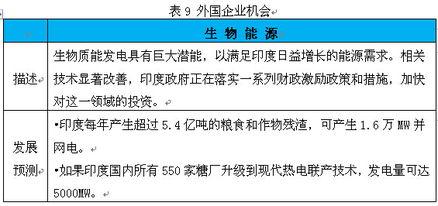 印度清洁技术市场投资机遇分析 四 