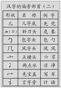 小学语文基础 汉字的基本笔画及偏旁部首讲解集合 可打印